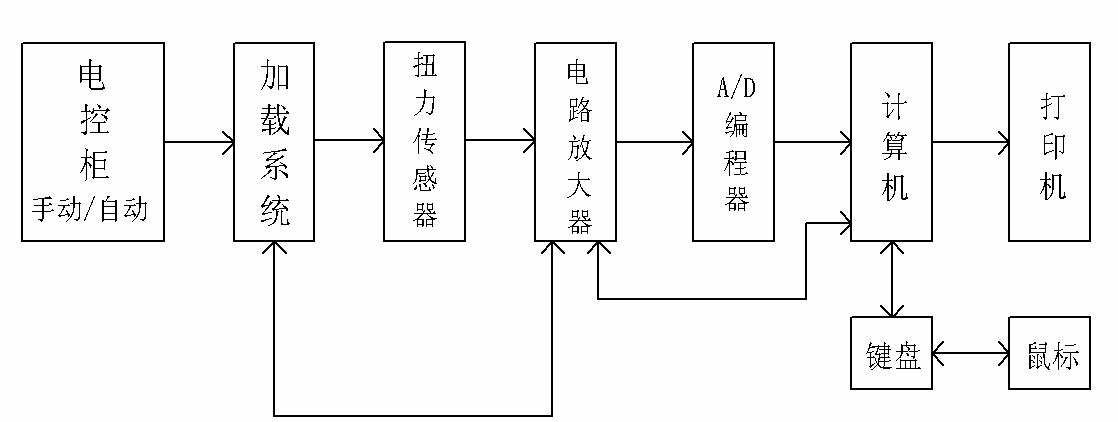 扭矩傳感器檢測系統流程圖